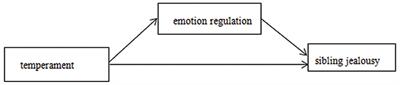 Sibling <mark class="highlighted">Jealousy</mark> and Temperament: The Mediating Effect of Emotion Regulation in China During COVID-19 Pandemic